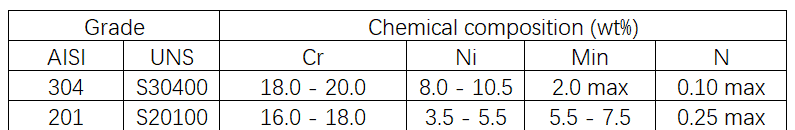 Stainless Steel Chemical Composition